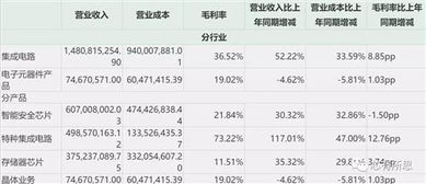 公司特種集成電路業(yè)務(wù) 高壁壘與高增長(zhǎng)的“護(hù)城河”