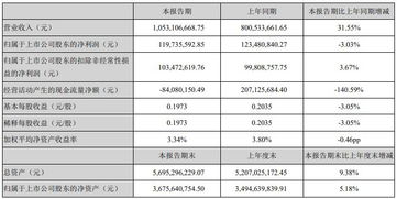 A股半導(dǎo)體行業(yè)26家集成電路公司財(cái)報(bào)數(shù)據(jù)匯總與分析